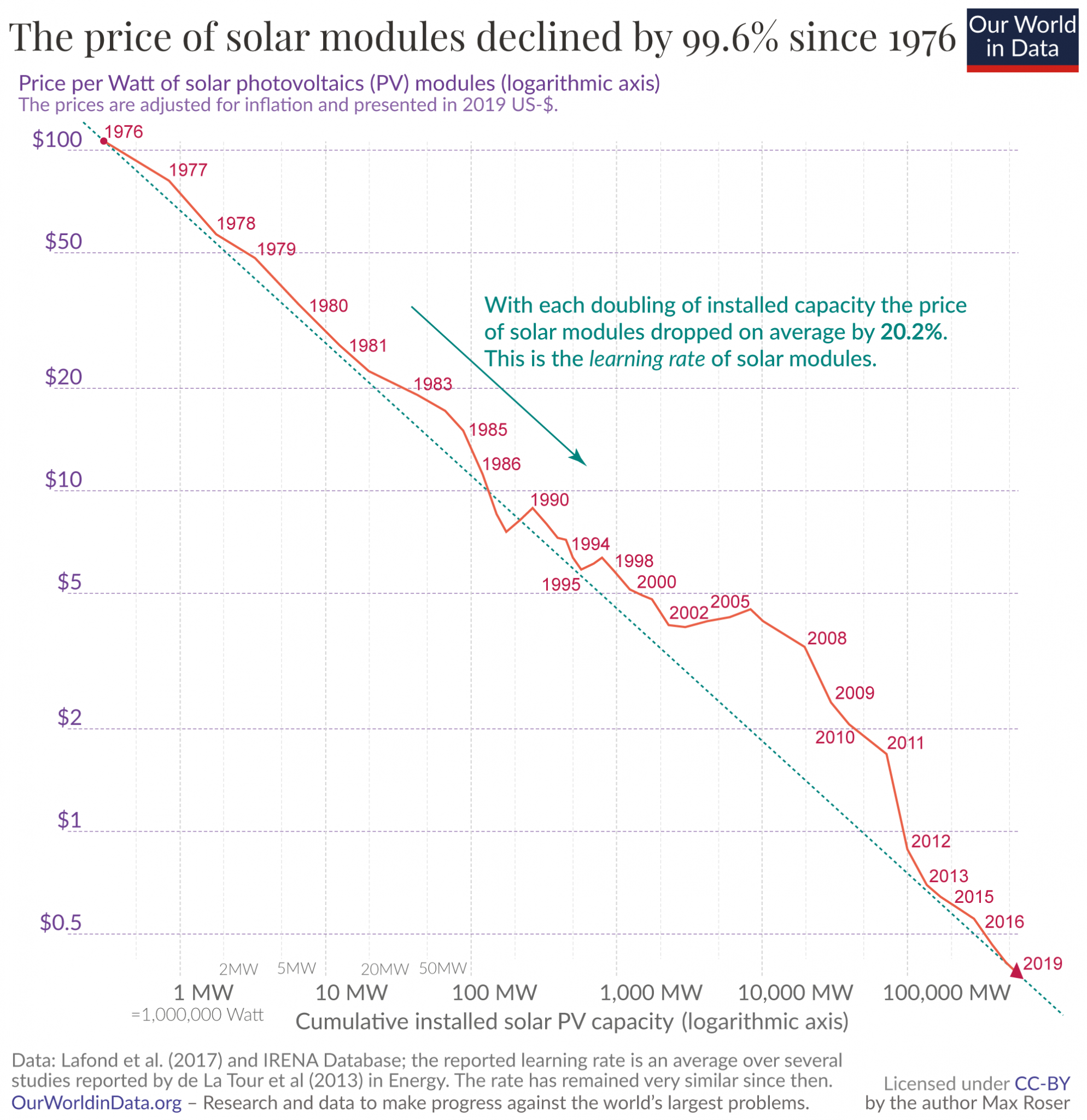 solar pv prices vs cumulative capacity 1988x2048 1