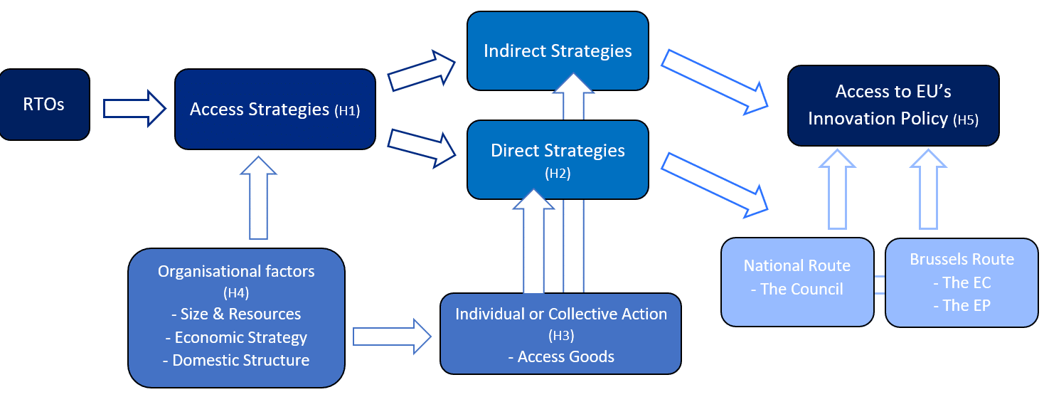 Figure 2.5: Model of Theoretical Expectations