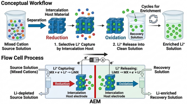 Sustainable Lithium Recovery through Electrochemical Ion Pumping for a Circular Battery Economy » WAITRO