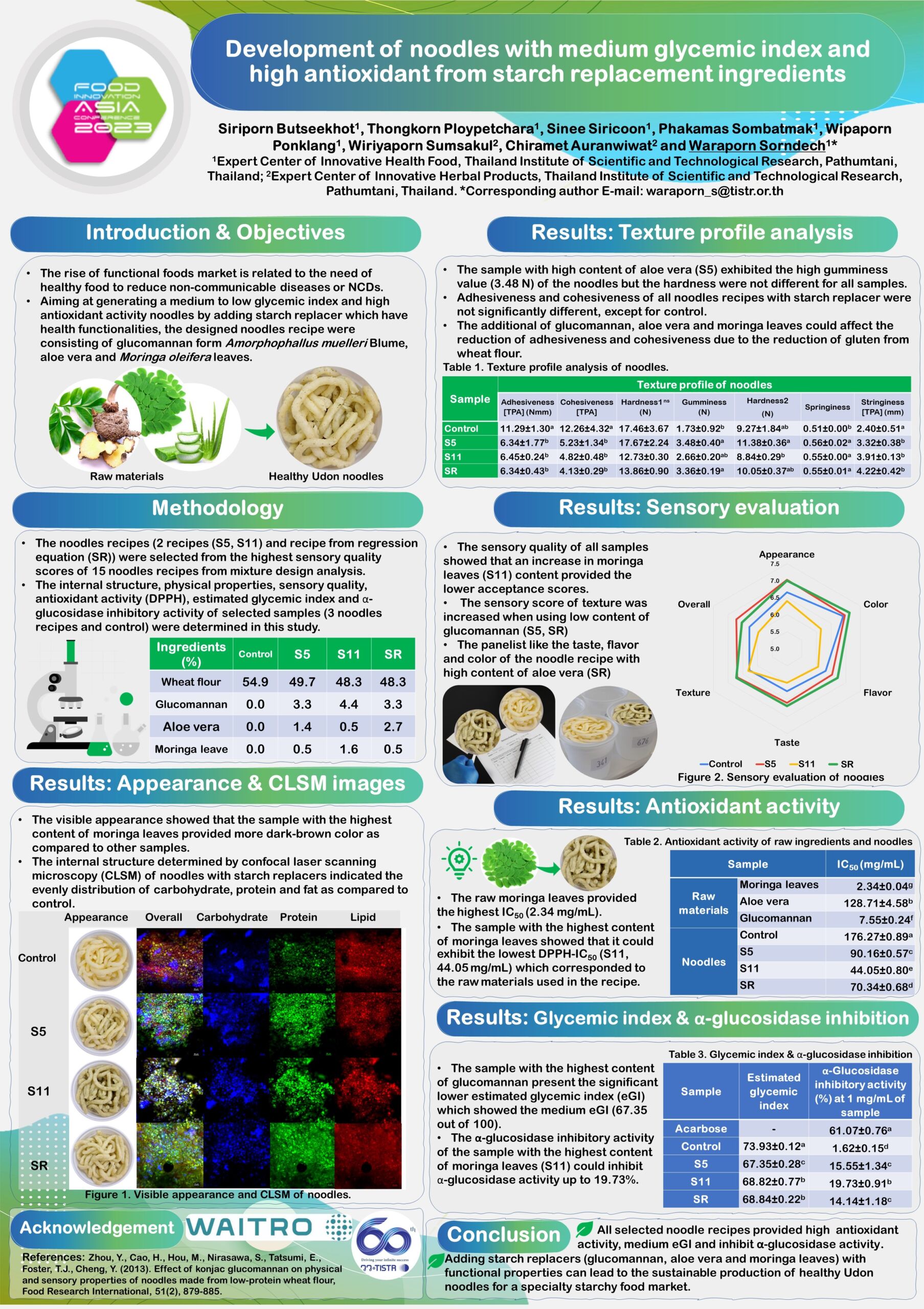 Development Of Noodles With Medium Glycemic Index And High Antioxidant From Starch Replacement Ingredients » WAITRO
